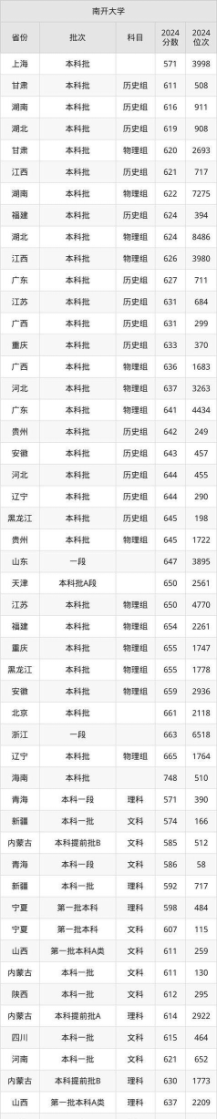 2024年南开大学各专业在上海录取分数线