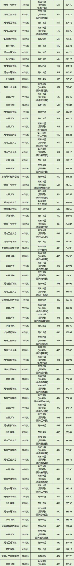 2025年湖南390分能上大学吗