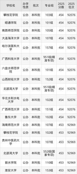 2025年广西455分能够报什么大学