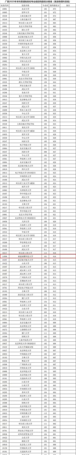 2025年广西物理类202分能够报什么大学