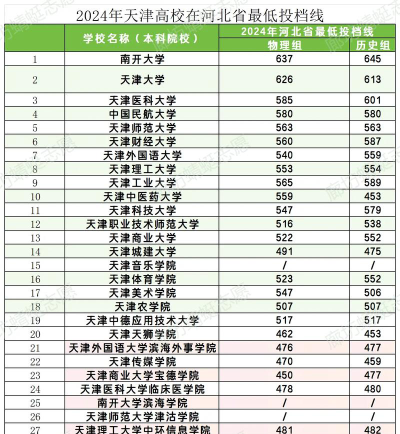 2024年天津大学各专业在河北录取分数线
