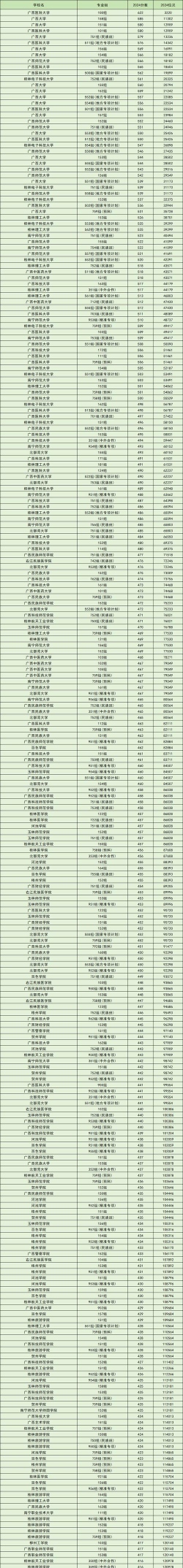 2025年广西物理类290分能够报什么大学
