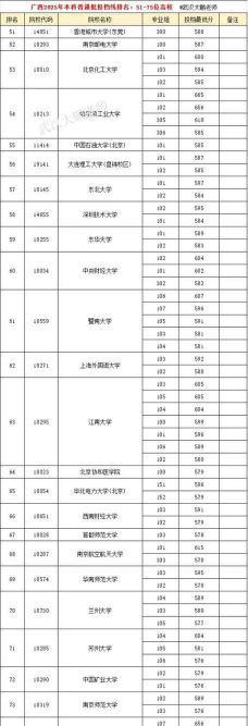 2025年广西物理类300分能够报什么大学