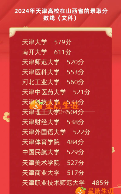 2024年天津大学各专业在山西录取分数线