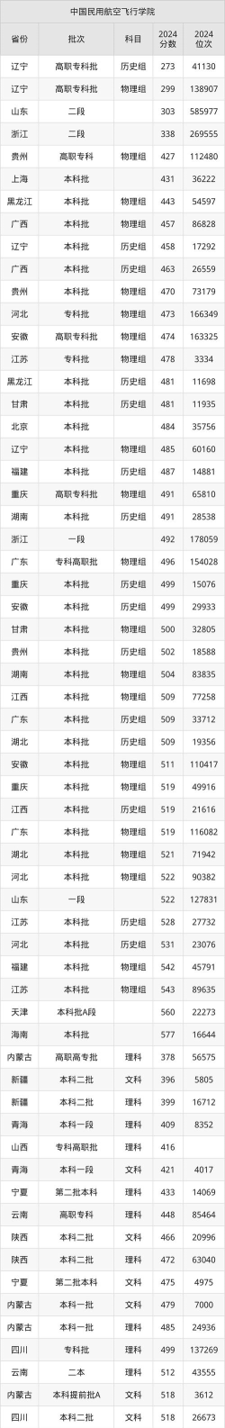 2024年中国民用航空飞行学院各专业在黑龙江录取分数线