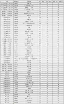2024年西南石油大学各专业在上海录取分数线