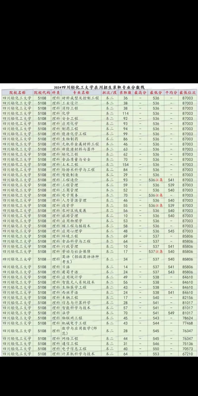 2024年四川轻化工大学各专业在内蒙古录取分数线