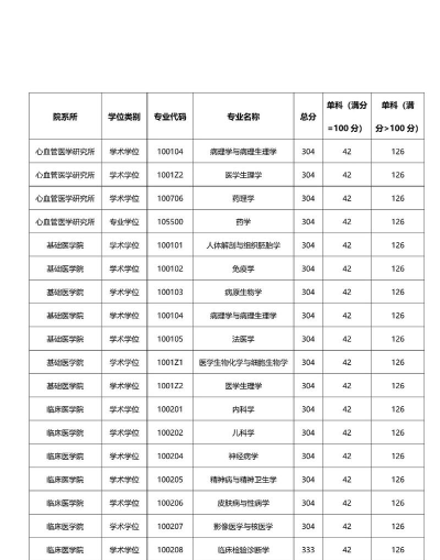 2024年西南医科大学各专业在黑龙江录取分数线