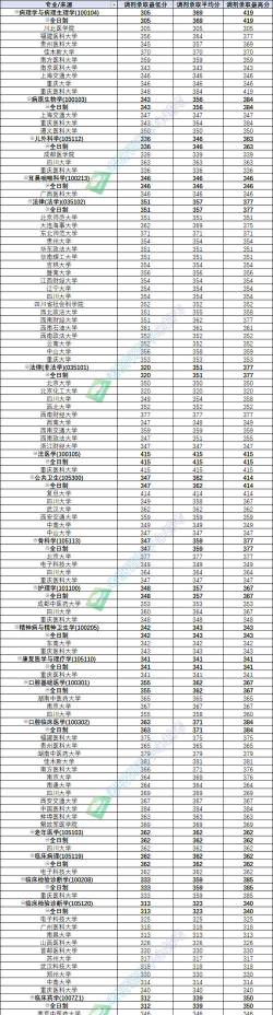 2024年西南医科大学各专业在辽宁录取分数线