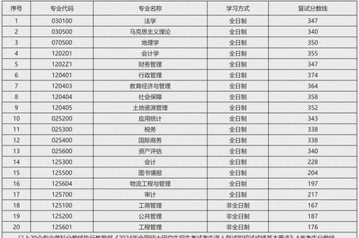 2024年山西财经大学各专业在天津录取分数线