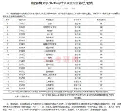 2024年山西财经大学各专业在山东录取分数线