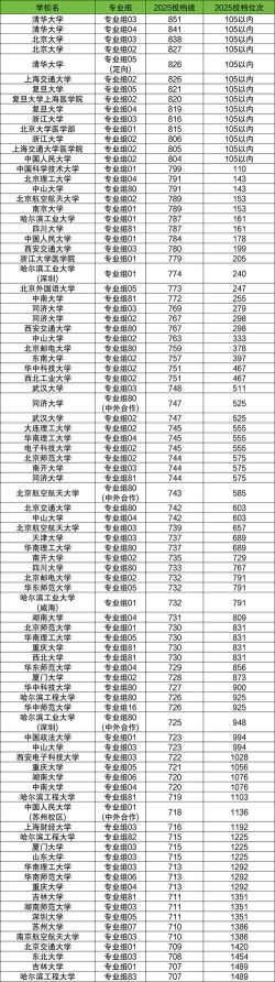 2025年海南572分能够报什么大学