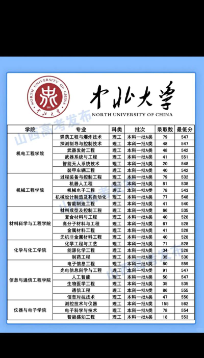 2024年中北大学各专业在山西录取分数线