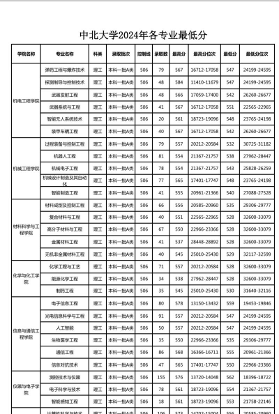 2024年中北大学各专业在天津录取分数线