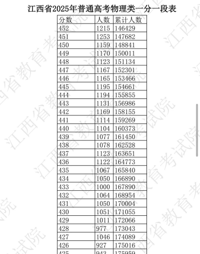 2025年高考江西物理类304分左右能考上哪些学校