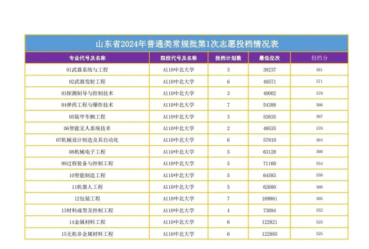 2024年中北大学各专业在山东录取分数线