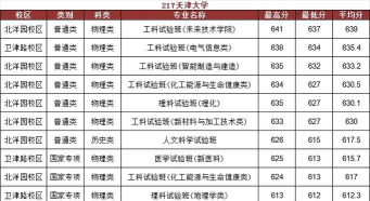 2024年天津大学各专业在江西录取分数线