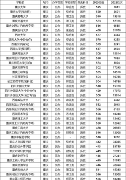 2025年重庆530分能够报什么大学