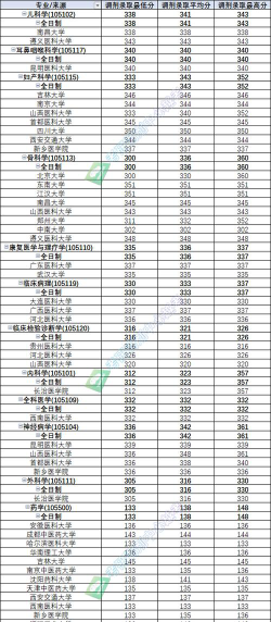 2024年长治医学院各专业在黑龙江录取分数线