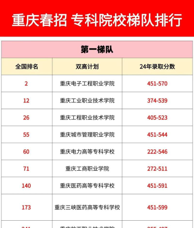 2025年重庆568分能够报什么大学