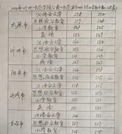2024年忻州师范学院各专业在安徽录取分数线