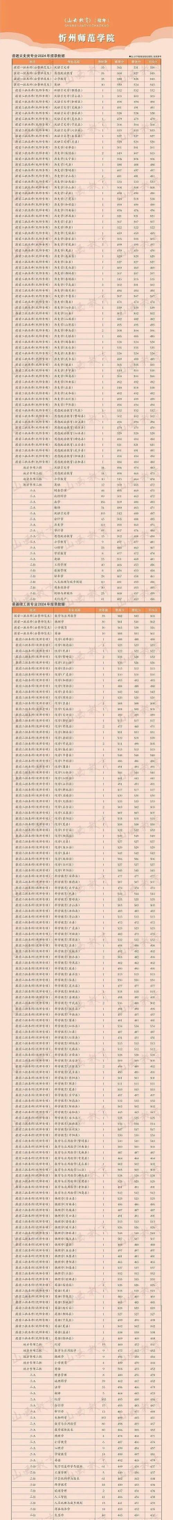 2024年忻州师范学院各专业在福建录取分数线