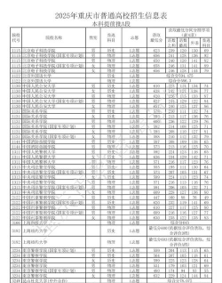 2025年重庆物理类365分能够报什么大学