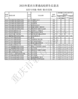 2025年重庆物理类386分能够报什么大学