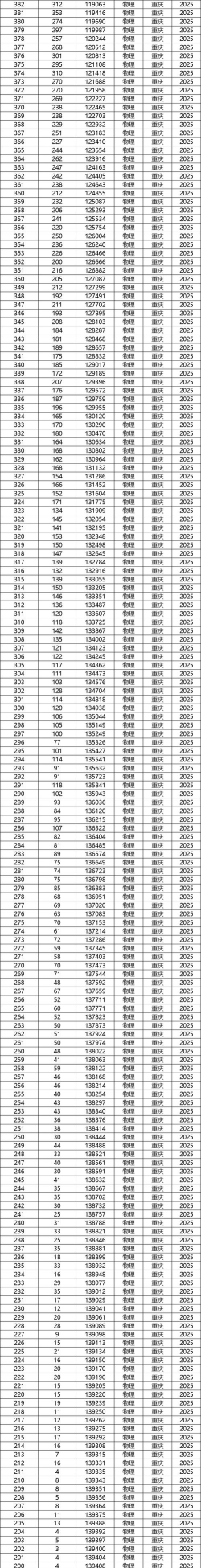 2025年重庆物理类405分能够报什么大学