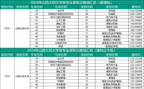 2024年山西大同大学各专业在安徽录取分数线