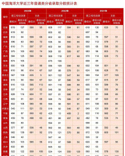 2024年中国海洋大学各专业在天津录取分数线