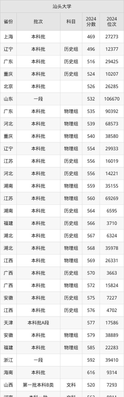 2024年汕头大学各专业在北京录取分数线