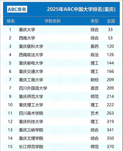 2025年重庆历史类459分能够报什么大学