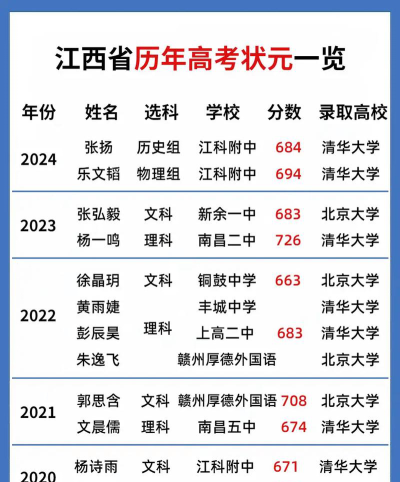 2025年高考江西历史类392分左右能考上哪些学校