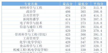 2024年深圳大学各专业在吉林录取分数线