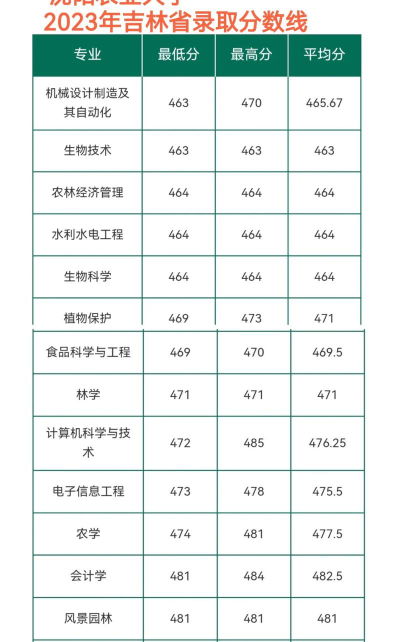 2024年华南农业大学各专业在辽宁录取分数线