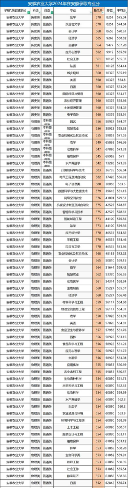 2024年华南农业大学各专业在安徽录取分数线