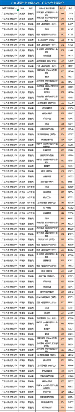 2024年广东外语外贸大学各专业在山东录取分数线