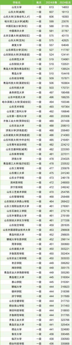 2025年高考山东250分左右能考上哪些学校