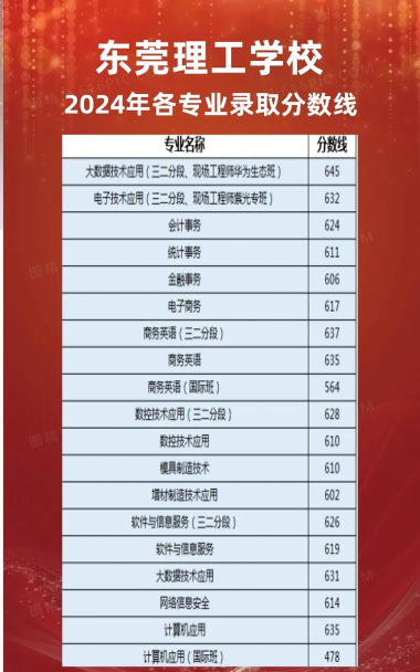 2024年东莞理工学院各专业在山东录取分数线