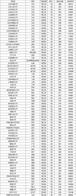 2025年高考山东253分左右能考上哪些学校