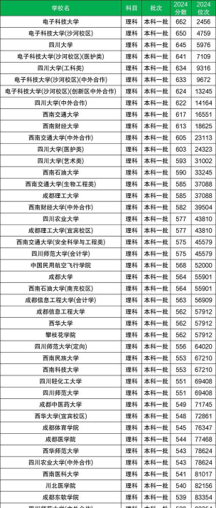 2025年四川文科315分能够报什么大学