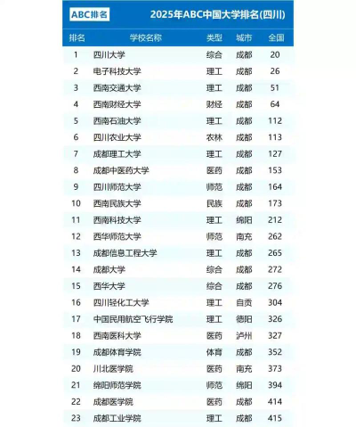 2025年四川文科320分能够报什么大学