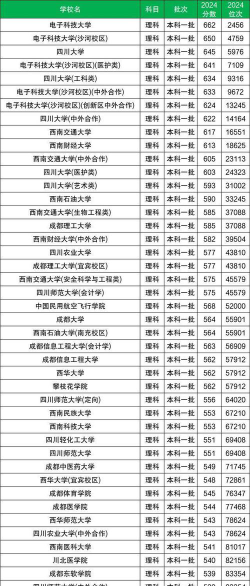 2025年四川文科330分能够报什么大学
