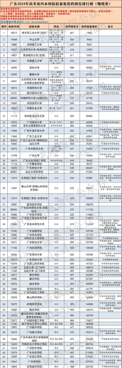 2025年广东物理类301分能上大学吗