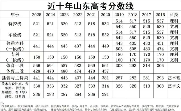 2025年高考山东268分左右能考上哪些学校
