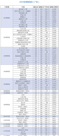 2024年广东石油化工学院各专业在江西录取分数线