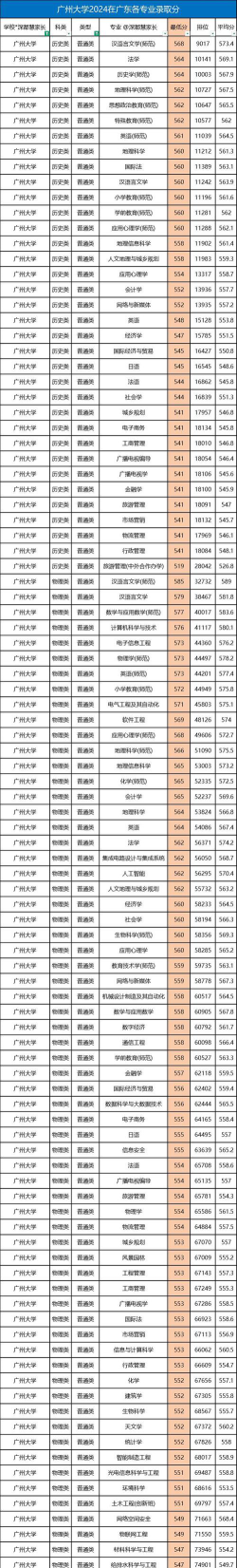 2024年广州大学各专业在江苏录取分数线