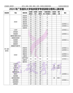 2024年广东医科大学各专业在江苏录取分数线