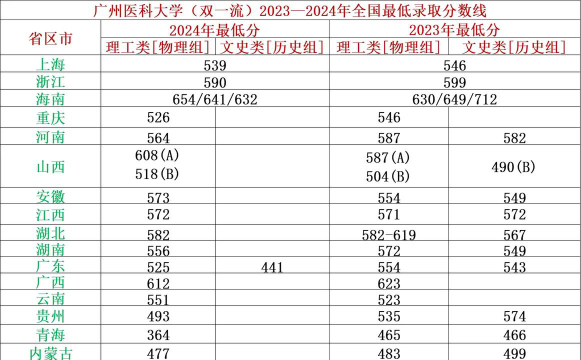 2024年广州医科大学各专业在山西录取分数线